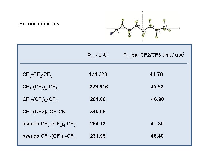 Second moments Pcc / u Å2 Pcc per CF 2/CF 3 unit / u