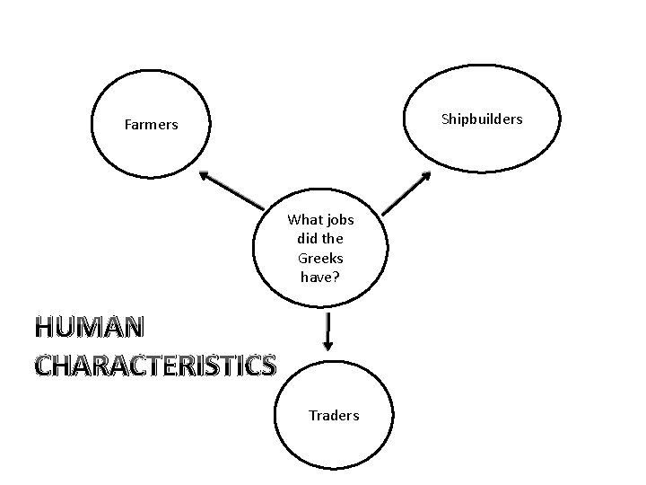 Shipbuilders Farmers What jobs did the Greeks have? HUMAN CHARACTERISTICS Traders 