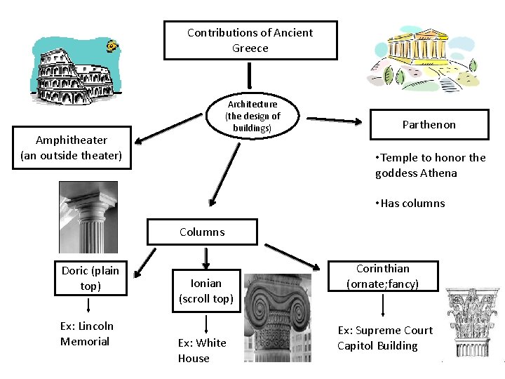 Contributions of Ancient Greece Architecture (the design of buildings) Amphitheater (an outside theater) Parthenon