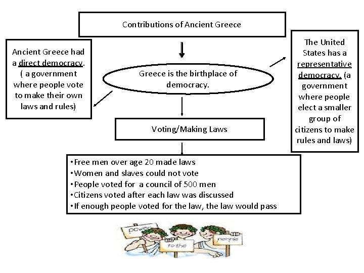 Contributions of Ancient Greece had a direct democracy. ( a government where people vote