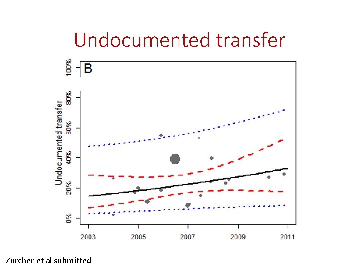 Undocumented transfer Zurcher et al submitted 