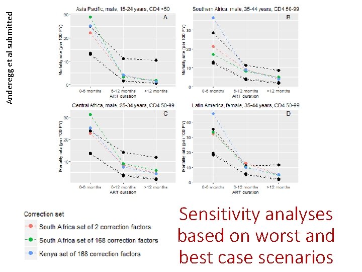 Anderegg et al submitted Sensitivity analyses based on worst and best case scenarios 
