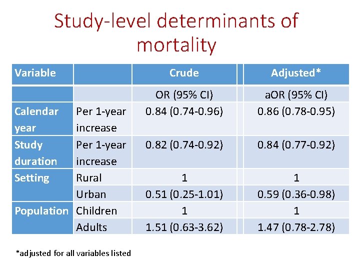 Study-level determinants of mortality Variable Calendar year Study duration Setting Per 1 -year increase