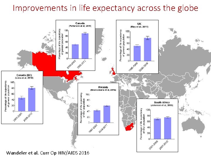 Improvements in life expectancy across the globe Wandeler et al. Curr Op HIV/AIDS 2016