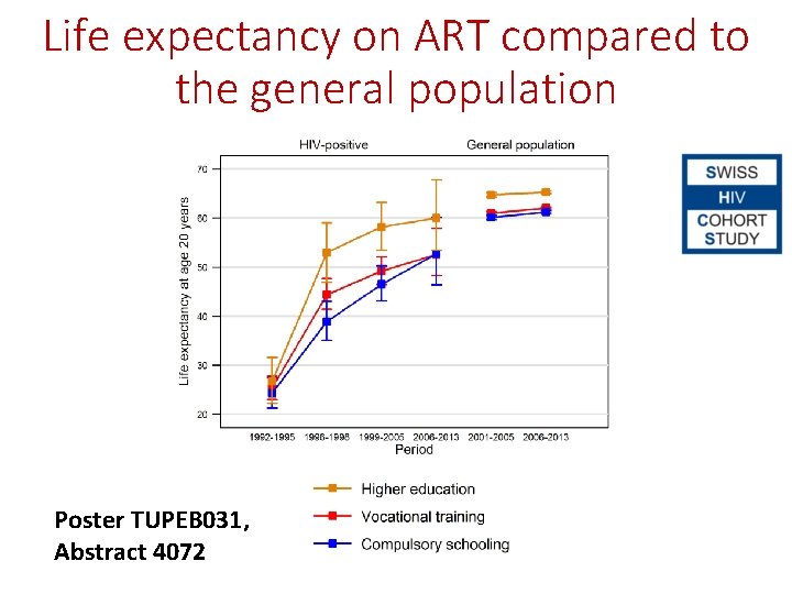 Life expectancy on ART compared to the general population Poster TUPEB 031, Abstract 4072