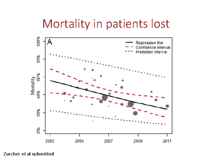 Mortality in patients lost Zurcher et al submitted 