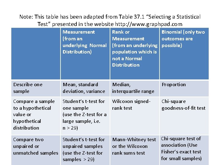 Note: This table has been adapted from Table 37. 1 “Selecting a Statistical Test” Note: This table has been adapted from Table 37. 1 “Selecting a Statistical Test”
