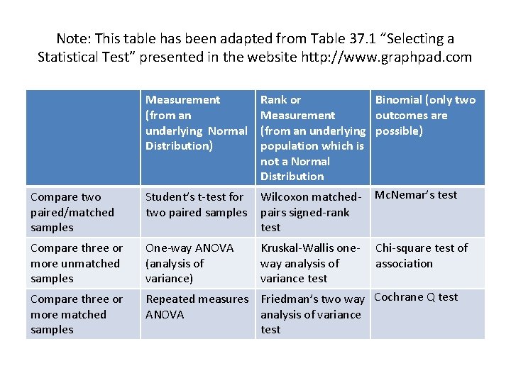Note: This table has been adapted from Table 37. 1 “Selecting a Statistical Test” Note: This table has been adapted from Table 37. 1 “Selecting a Statistical Test”
