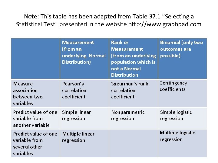 Note: This table has been adapted from Table 37. 1 “Selecting a Statistical Test” Note: This table has been adapted from Table 37. 1 “Selecting a Statistical Test”