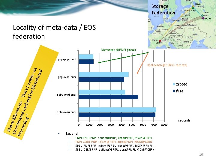 Storage Federation Locality of meta-data / EOS federation Metadata @PNPI (local) pnpi-pnpi Ale x