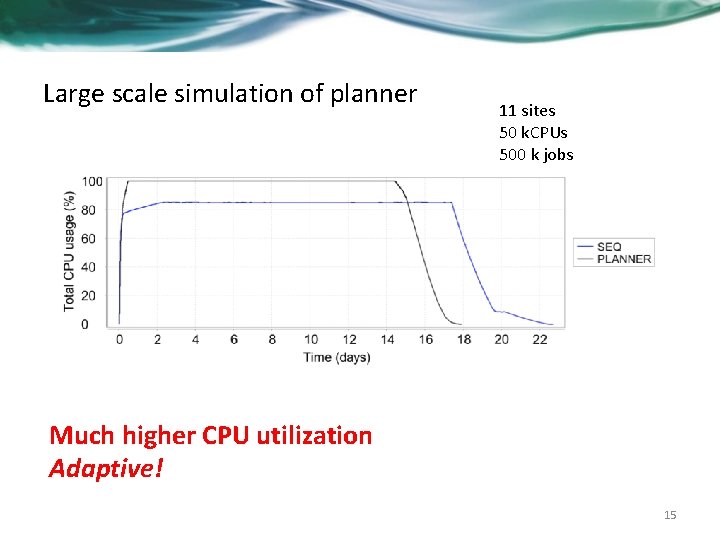 Large scale simulation of planner 11 sites 50 k. CPUs 500 k jobs Much
