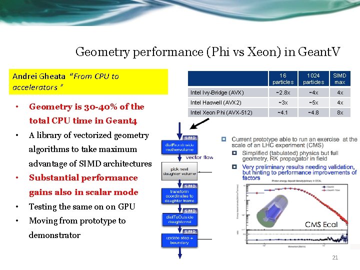 Geometry performance (Phi vs Xeon) in Geant. V Andrei Gheata “From CPU to accelerators