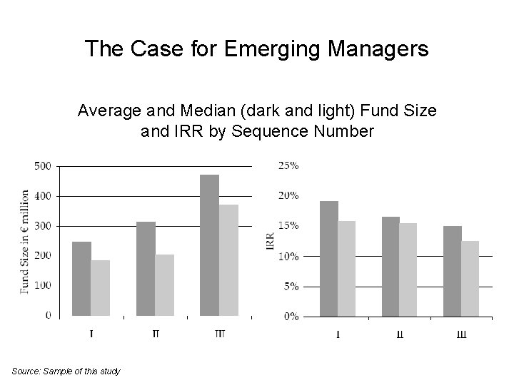 The Case for Emerging Managers Average and Median (dark and light) Fund Size and