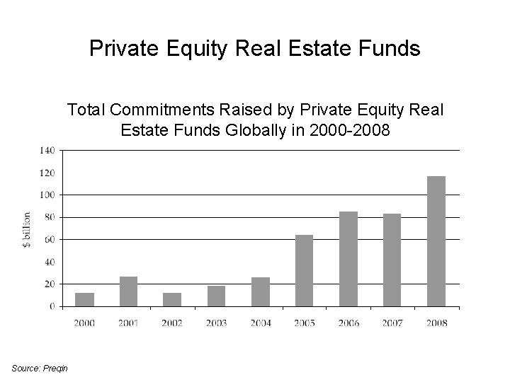 Private Equity Real Estate Funds Total Commitments Raised by Private Equity Real Estate Funds