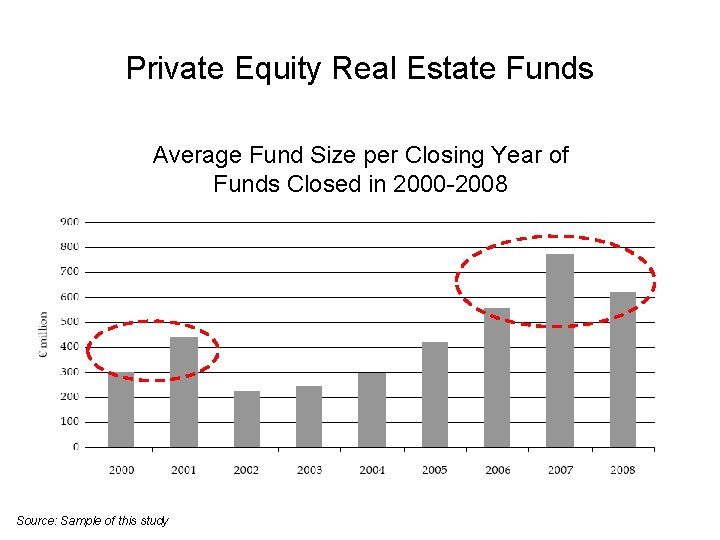 Private Equity Real Estate Funds Average Fund Size per Closing Year of Funds Closed