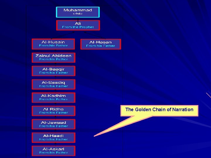 The Golden Chain of Narration 