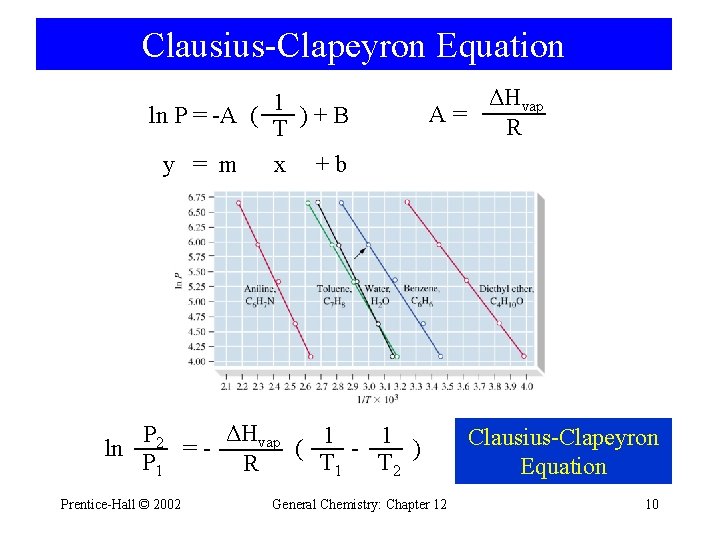 Clausius-Clapeyron Equation 1 ln P = -A ( )+B T y = m x