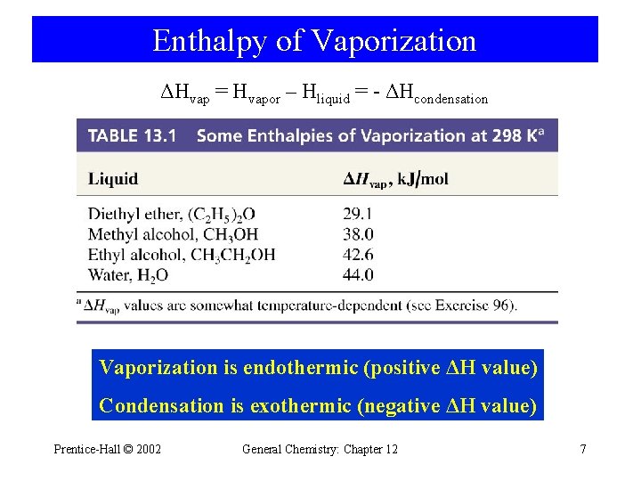 Enthalpy of Vaporization ΔHvap = Hvapor – Hliquid = - ΔHcondensation Vaporization is endothermic