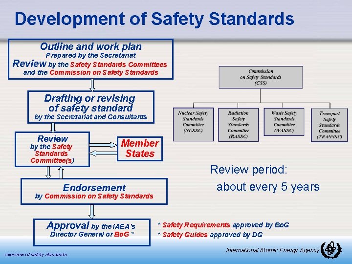 Development of Safety Standards Outline and work plan Prepared by the Secretariat Review by