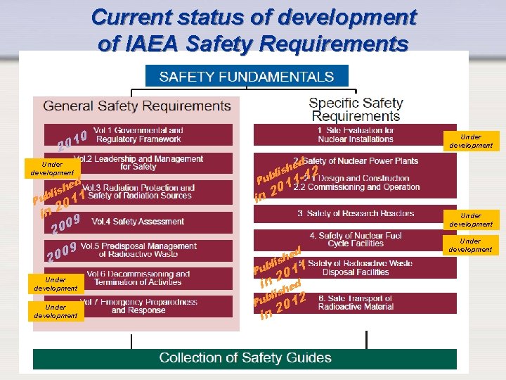 Current status of development of IAEA Safety Requirements 0 1 20 Under development ed