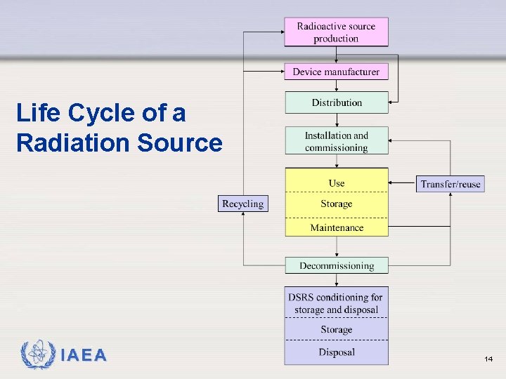 Life Cycle of a Radiation Source IAEA 14 