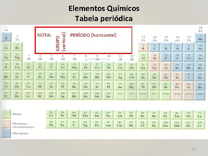 NOTA: GRUPO (vertical) Elementos Químicos Tabela periódica PERÍODO (horizontal) 13 