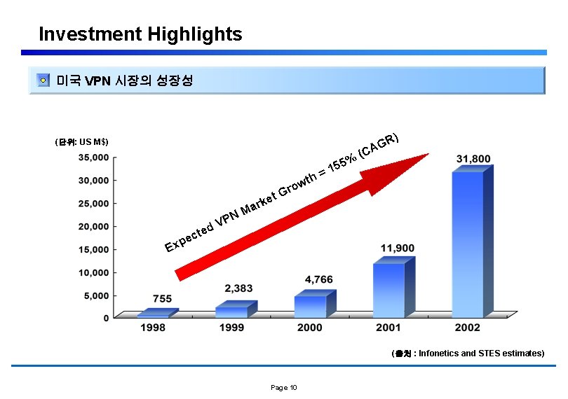 Investment Highlights 미국 VPN 시장의 성장성 (단위: US M$) % th w o r