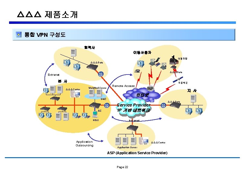 △△△ 제품소개 통합 VPN 구성도 협력사 이동사용자 이동차량 △△△Gate Extranet 본 사 인공위성 △△△Center