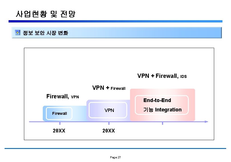 사업현황 및 전망 정보 보안 시장 변화 VPN + Firewall, IDS VPN + Firewall,