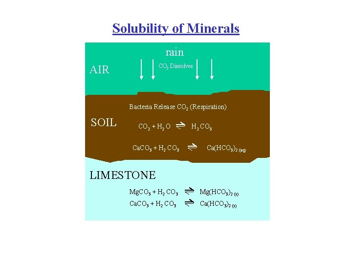 Solubility Rocks Hardness Objective n to understand the chemical basis