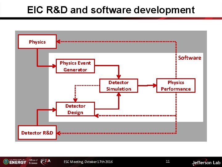 EIC R&D and software development Physics Software Physics Event Generator Detector Simulation Physics Performance