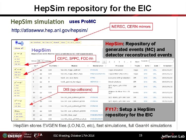 Hep. Sim repository for the EIC uses Pro. MC Hep. Sim: Repository of generated