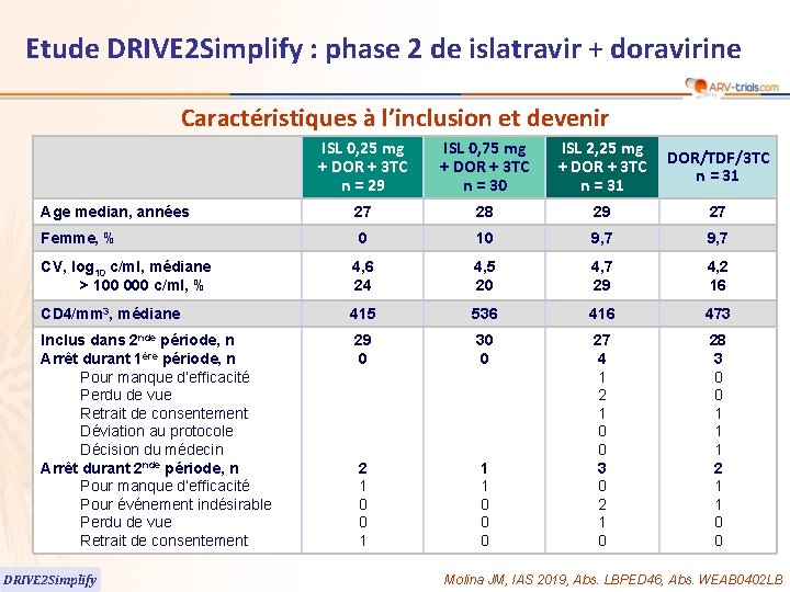 Etude DRIVE 2 Simplify : phase 2 de islatravir + doravirine Caractéristiques à l’inclusion