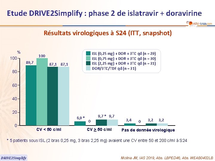 60 Etude DRIVE 2 Simplify : phase 2 de islatravir + doravirine Résultats virologiques