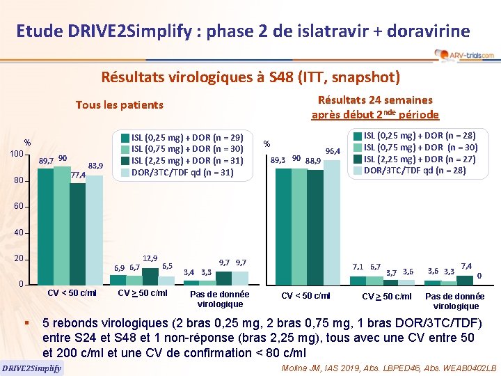61 Etude DRIVE 2 Simplify : phase 2 de islatravir + doravirine Résultats virologiques