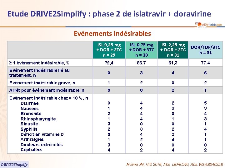 Etude DRIVE 2 Simplify : phase 2 de islatravir + doravirine Evénements indésirables ISL