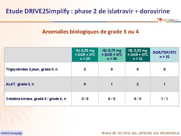 Etude DRIVE 2 Simplify : phase 2 de islatravir + doravirine Anomalies biologiques de