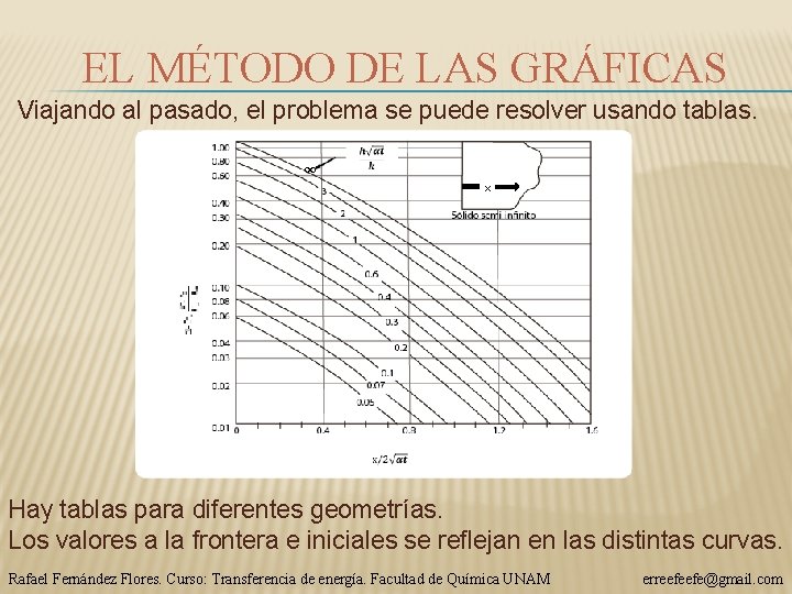 EL MÉTODO DE LAS GRÁFICAS Viajando al pasado, el problema se puede resolver usando