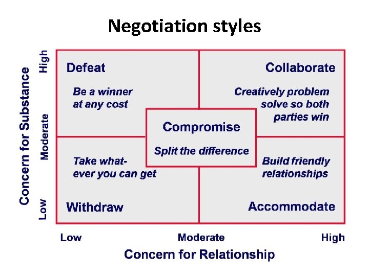 Negotiation styles 
