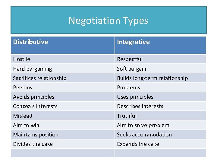 Negotiation Types Distributive Integrative Hostile Respectful Hard bargaining Soft bargain Sacrifices relationship Builds long-term