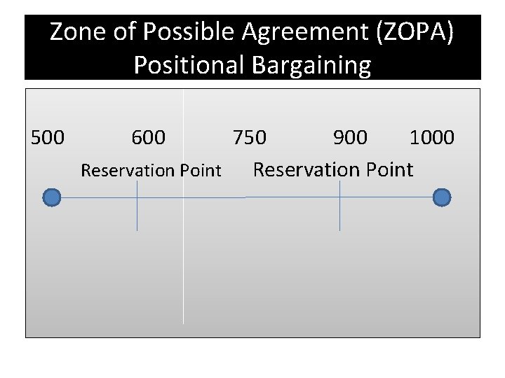 Zone of Possible Agreement (ZOPA) Positional Bargaining 500 600 750 900 1000 Reservation Point