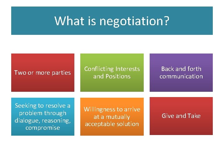 What is negotiation? Two or more parties Conflicting Interests and Positions Back and forth