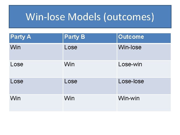 Win-lose Models (outcomes) Party A Party B Outcome Win Lose Win-lose Lose Win Lose-win