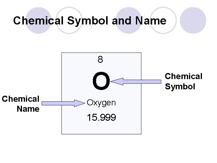 Chemical Symbol and Name 8 Chemical Name O Oxygen 15. 999 Chemical Symbol 