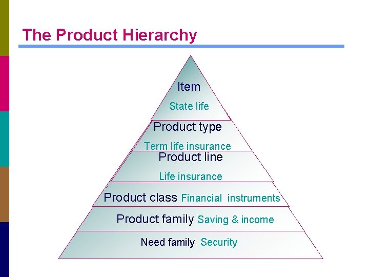 The Product Hierarchy Item State life Product type Term life insurance Product line Life