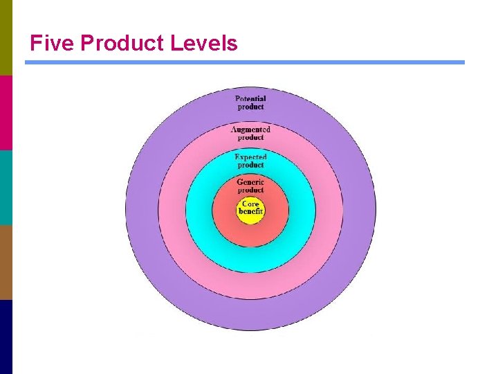 Five Product Levels 