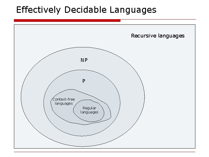 Effectively Decidable Languages Recursive languages NP P Context-free languages Regular languages 