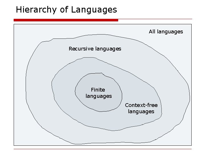 Hierarchy of Languages All languages Recursive languages Finite languages Context-free languages 