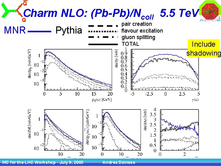 Q Q Heavy Quark Monte Carlo Generation In