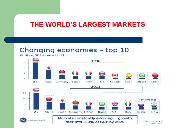 THE WORLD’S LARGEST MARKETS 